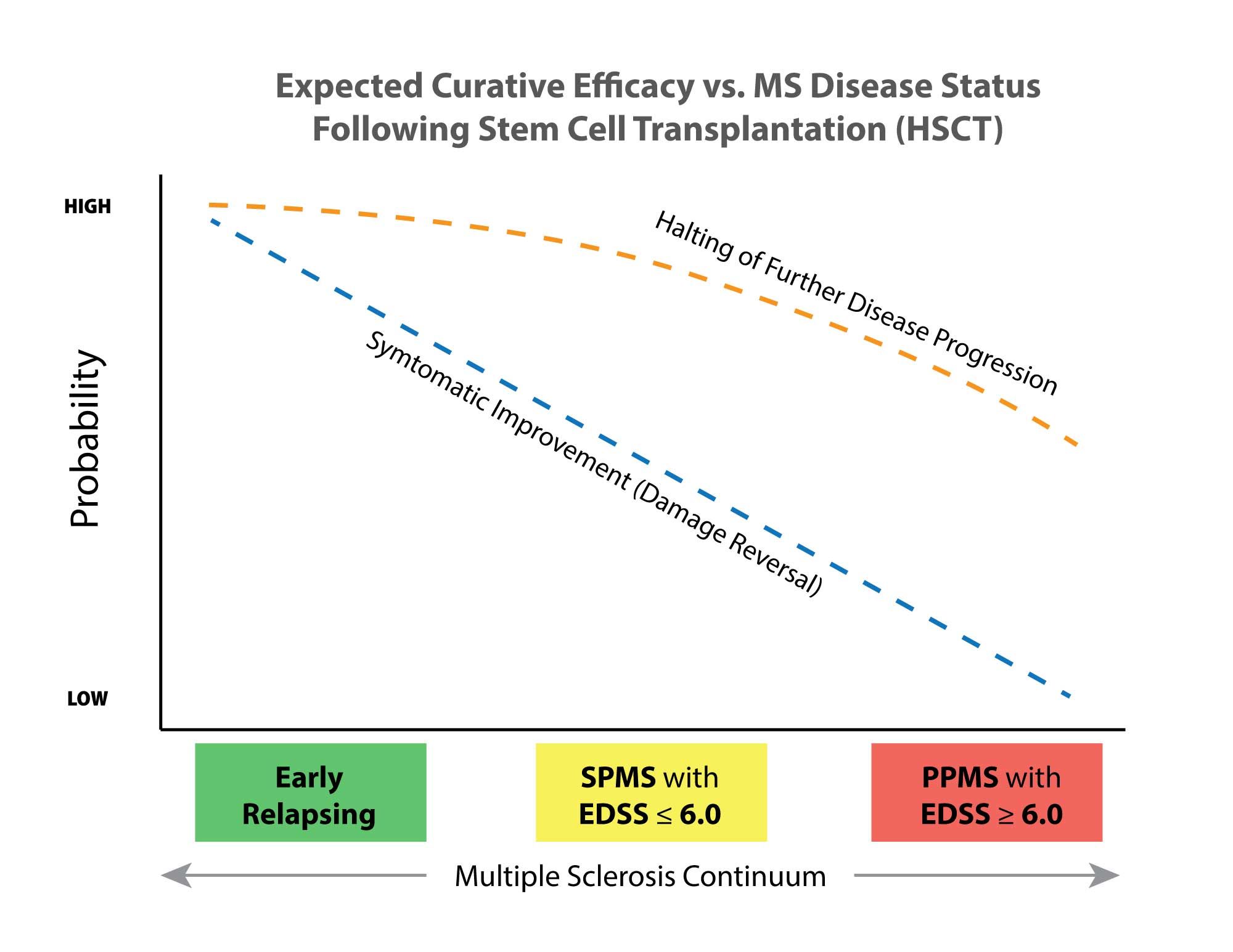 HSCT vs MS Continuum chart. From George Goss (an HSCT recipient for SPMS), themscure.blogspot.com